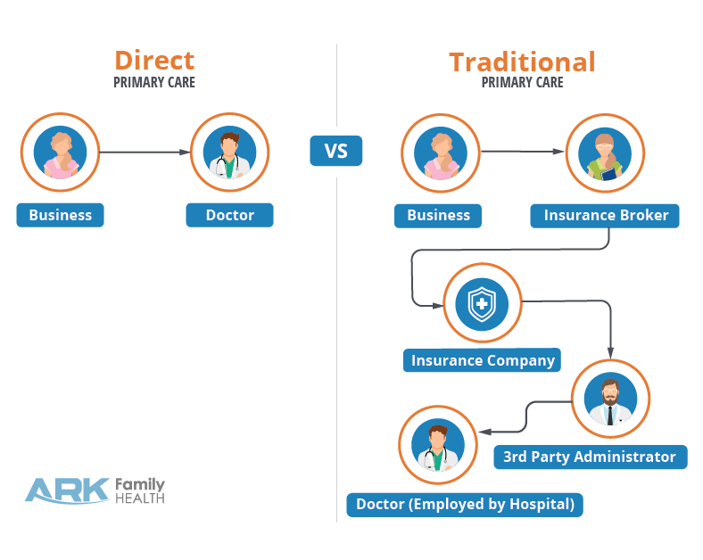 Illustrating the difference between direct primary care for businesses and traditional primary care